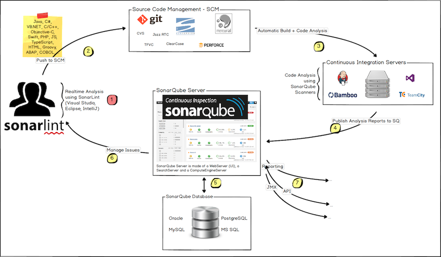 SonarQube 工作流程