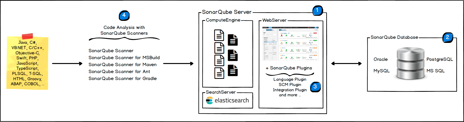 SonarQube 4大组件